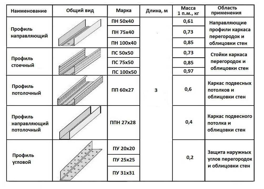 Как правильно соорудить стену из гипсокартона?
