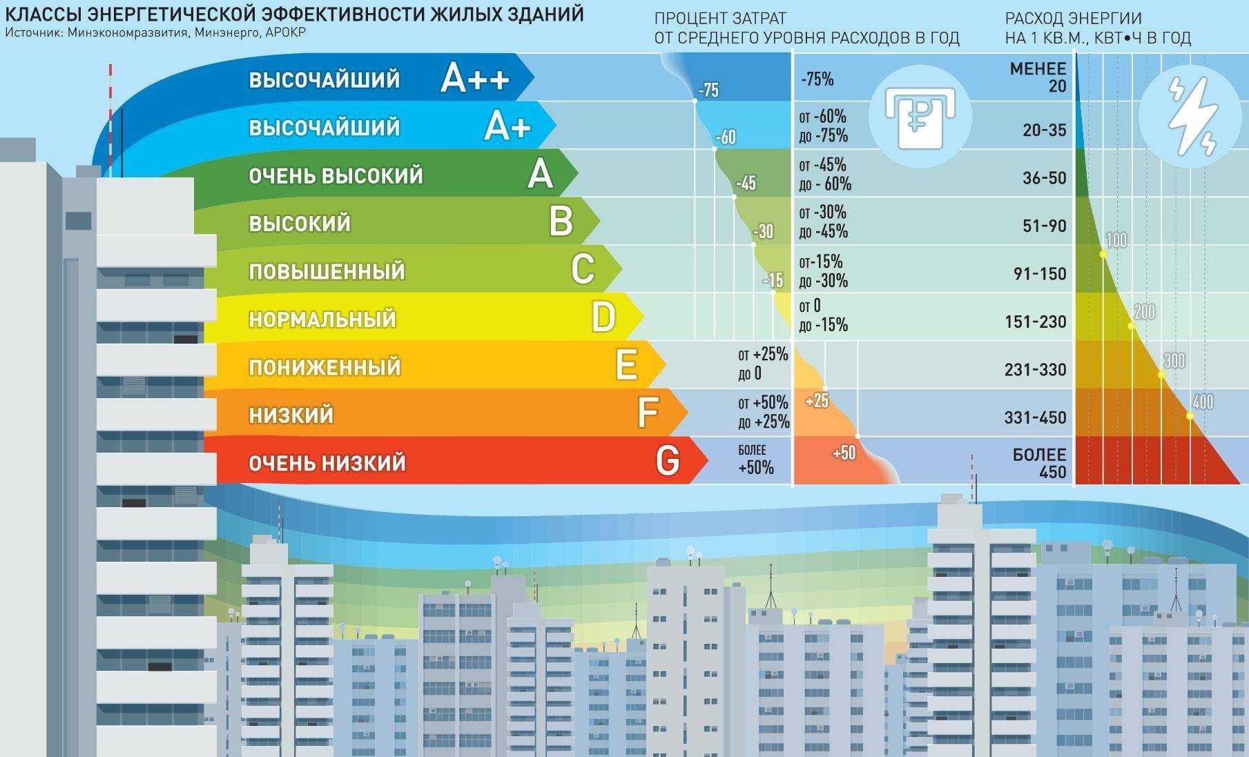 Энергосберегающий дом: соблюдение энергобаланса, проектирование, принципы возведения