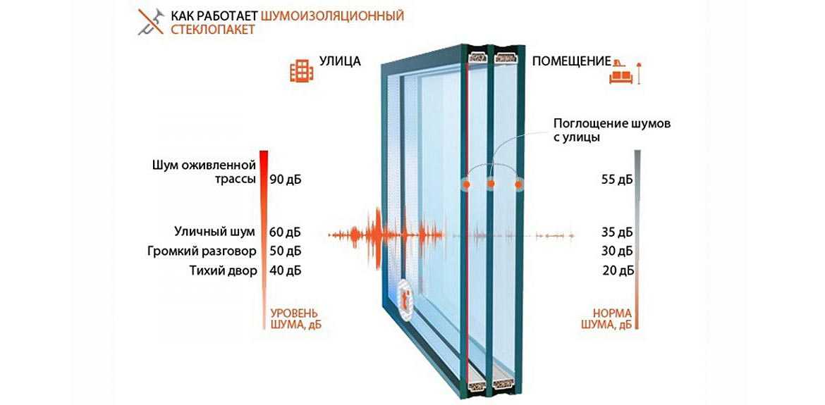 Окна звукоизоляционные против шума