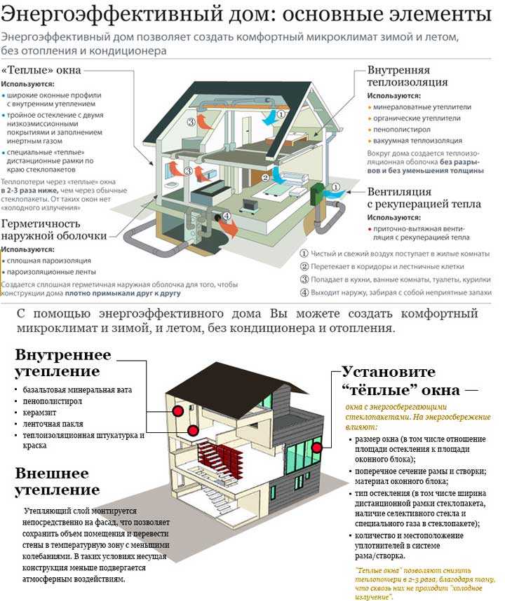 Энергоэффективный дом