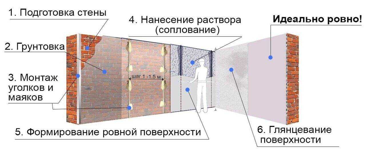Как проверить стены на ровность: как проверить ровность стен после штукатурки и качество штукатурки стен — аркада: все для строительства, ремонта и благоустройства