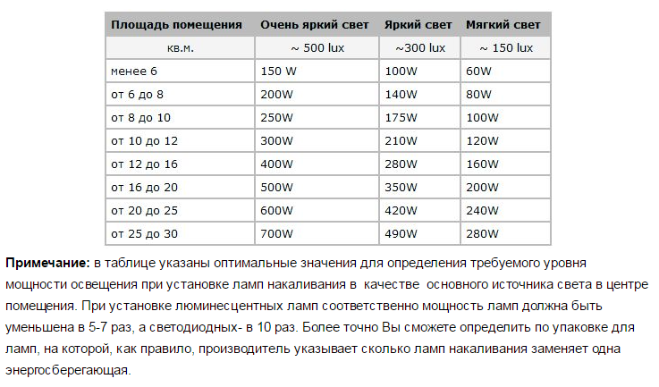 Производим расчёт освещённости помещения