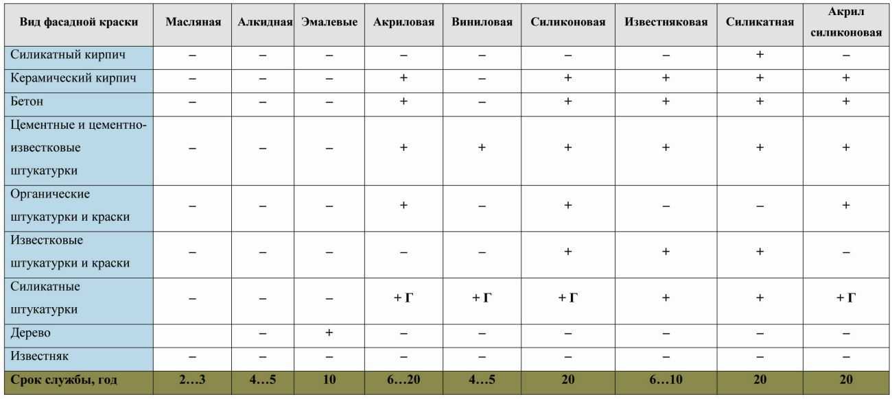 Лучшие фасадные краски по отзывам маляров