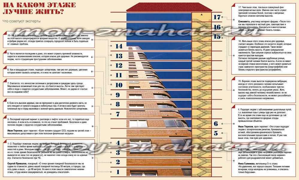 На каком этаже лучше жить? зелжилсервис