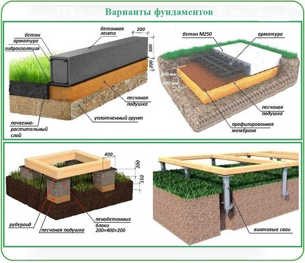 Какие бывают ограничения при выборе типа фундамента если сами хозяева выступают в роли менеджеров проекта Какой вид фундамента лучше выбрать для дома из пеноблоков газобетона каркасных в зависимости от типа грунта рельефа и других факторов
