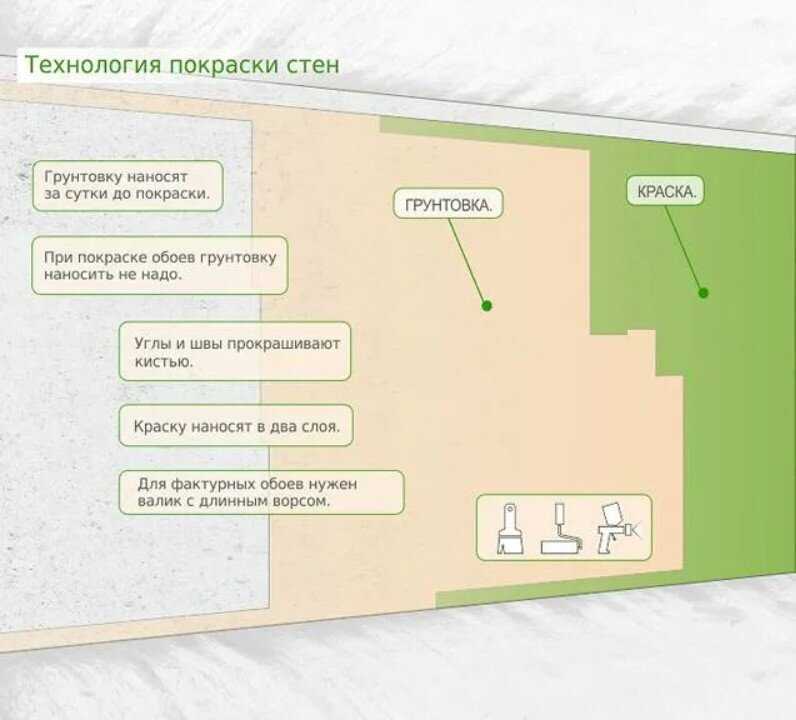 Выбор краски подготовка стен под покраску как красить стены перекрашивание стен советы эксперта