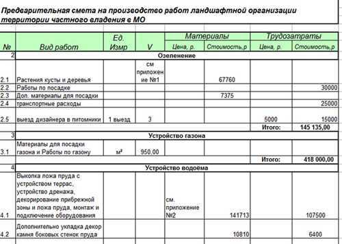 Ландшафтное проектирование участка: этапы и примеры