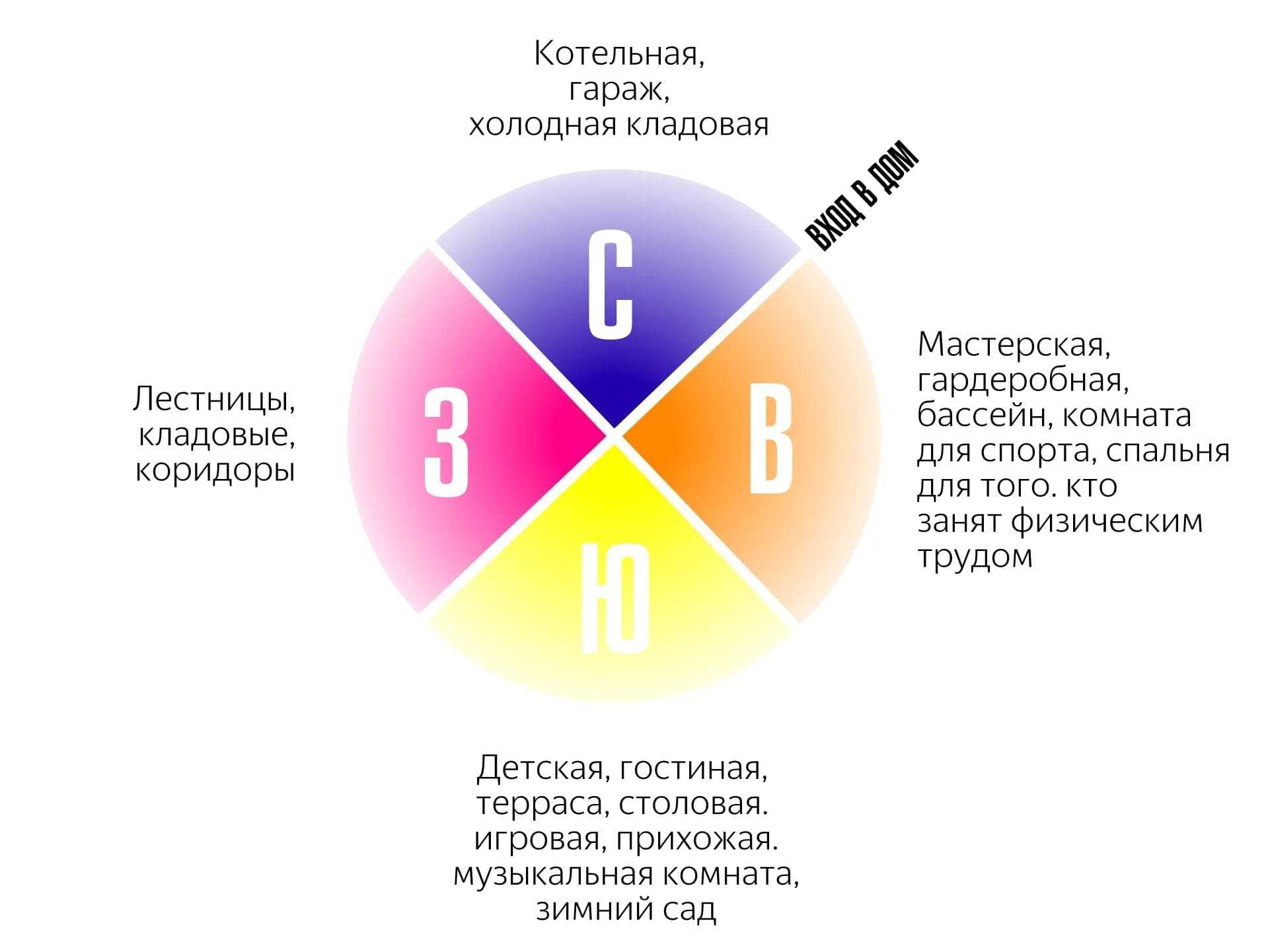 Расположение дома на участке по сторонам света, принципы грамотной ориентации и выбора места для помещений