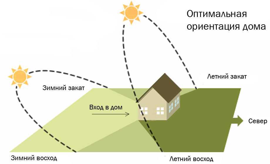 Расположение дома на участке по сторонам света