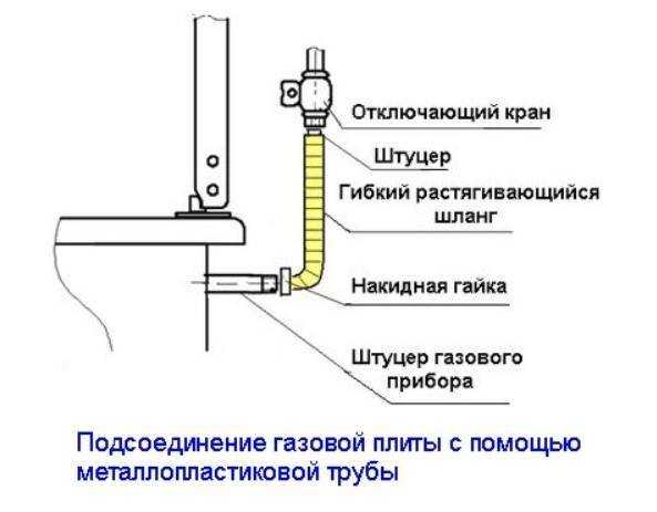 Как подключить газовую плиту: самостоятельно или вызвав мастера