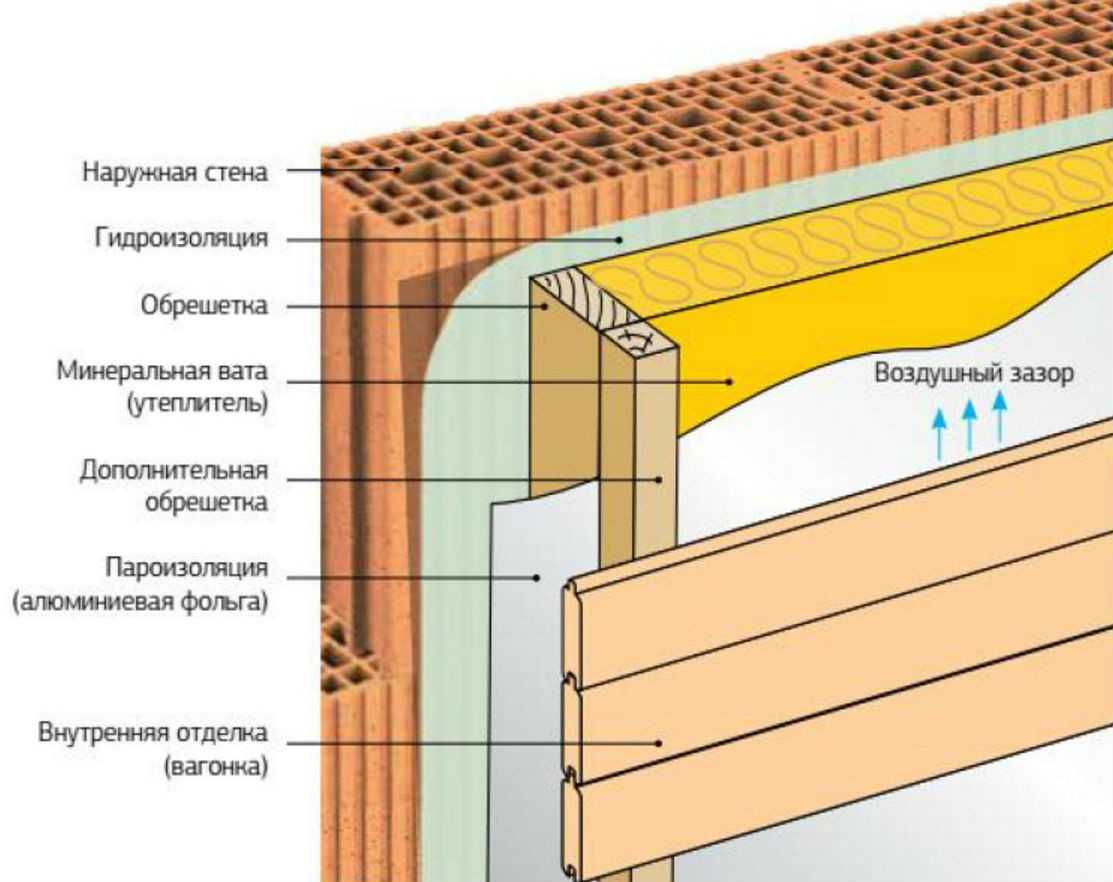 Утепление фундамента дома изнутри: можно ли это делать, как и чем нужно выполнять теплозащиту, простой способ укладки пенопласта своими руками