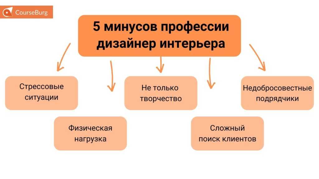 Основные проблемы при создании интерьера и способы их решения