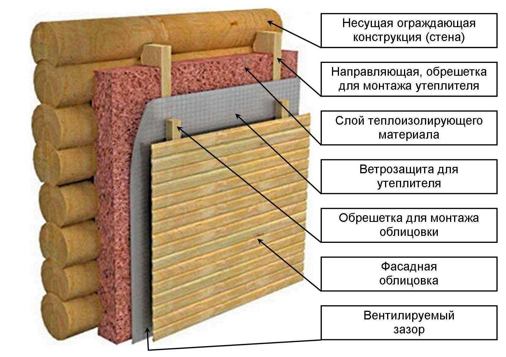 Как утеплить дом изнутри и чем