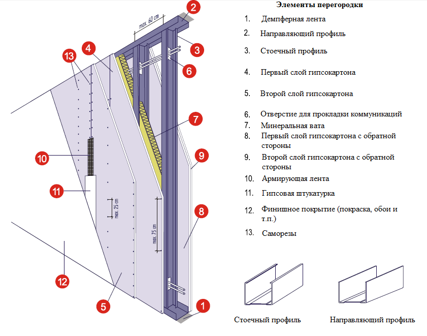 Гипсокартон. виды, плюсы и минусы. какой гипсокартон выбрать.