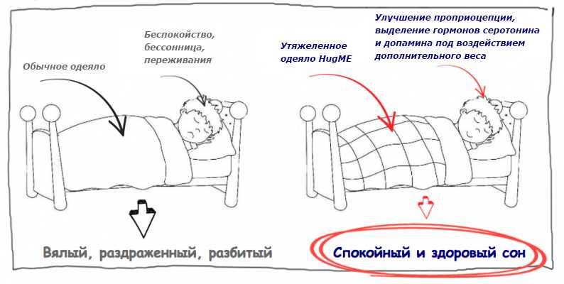 Что за одеяло такое цель которого придавить вас к кровати Об особенностях гравитационных одеял