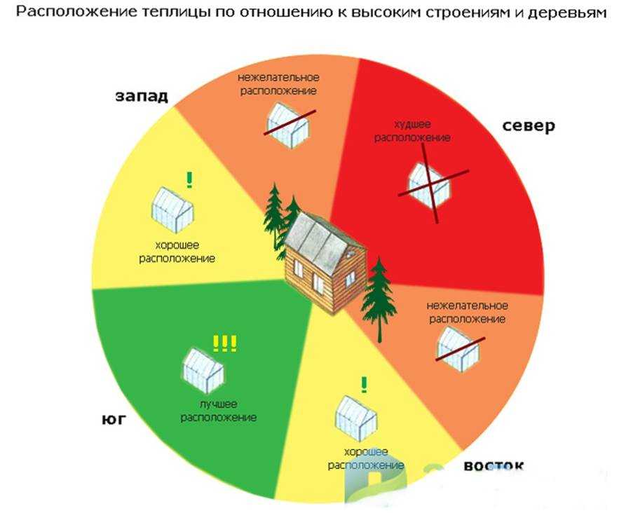 Как расположить дом на участке? советы +видео