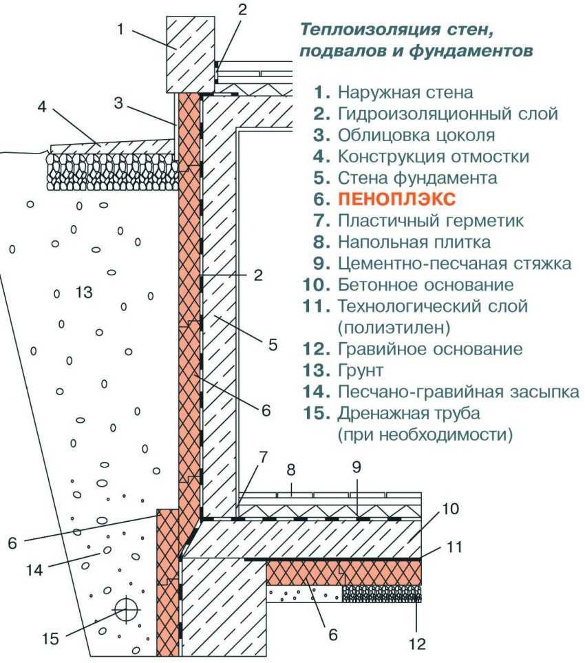 Как утеплить фундамент дома снаружи