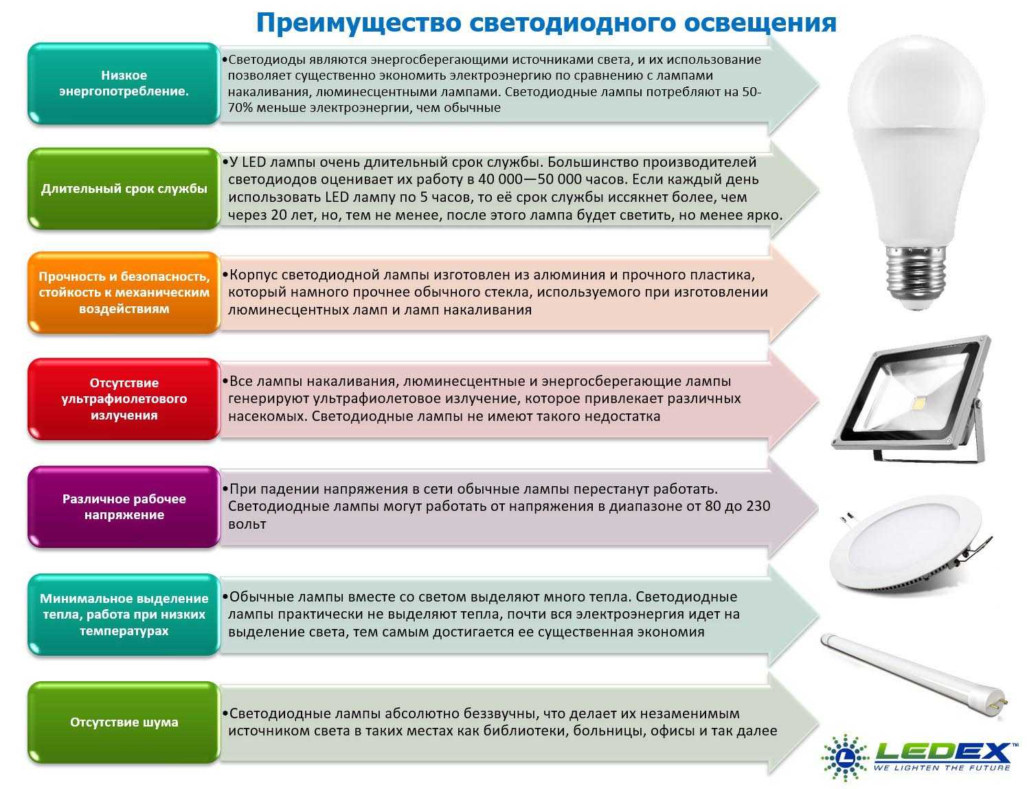 Светодиодные лампы: чем отличаются от обычных и как выбрать лучшую - яблык: технологии, природа, человек