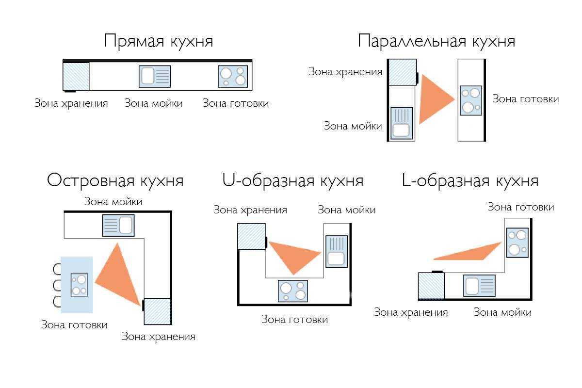 Размещение техники на кухне 2023: советы + инфографика