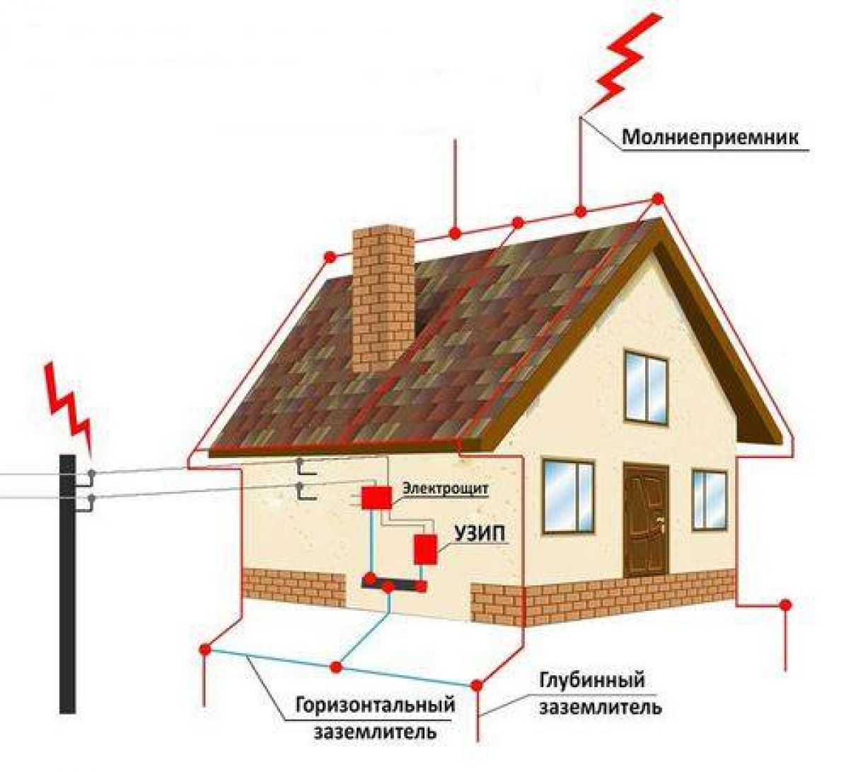 Краткая инструкция по заземлению и молниезащите частного дома | stroimass.com