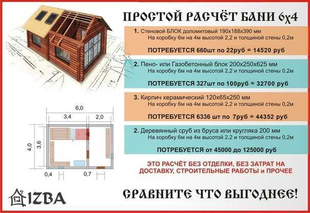 Из какого материала строить баню