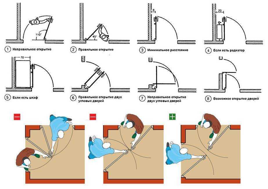 Как правильно должна открываться дверь в комнату во внутрь или наружу