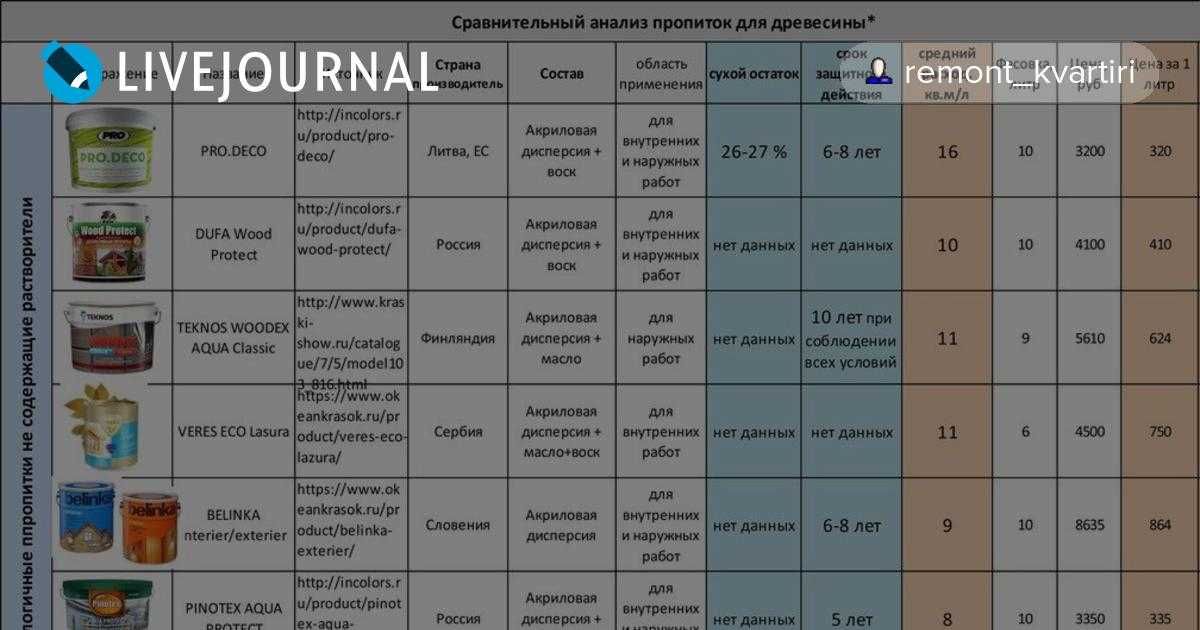 Можно ли красить фасадной краской внутри помещения и чем отличается отделка фасада от краски для внутренних работ