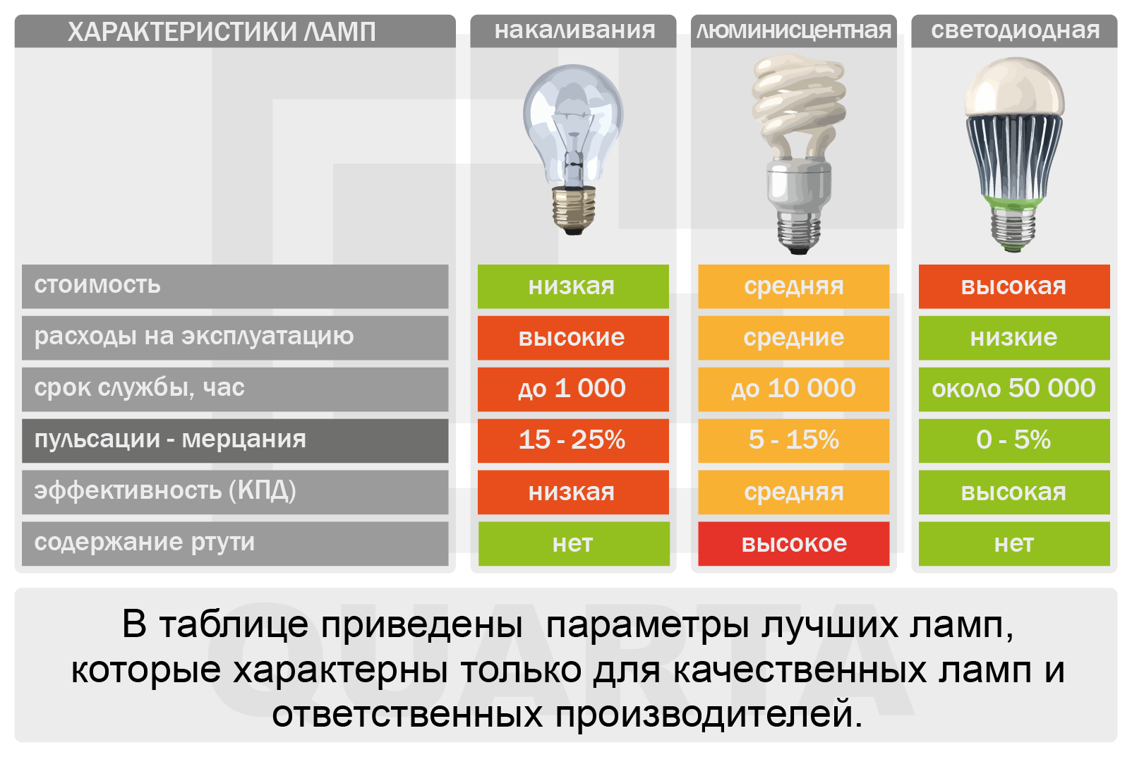 5 видов лампочек для дома - какие лучше выбрать и почему