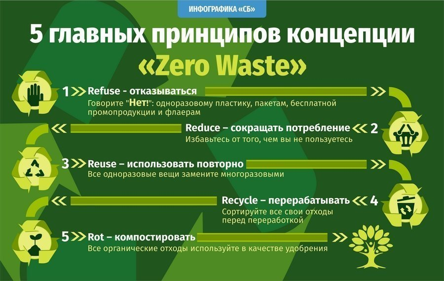 К дизайнерскому проекту добавилась организация пространства по методике Zero Waste