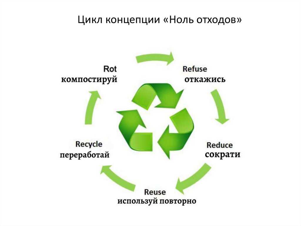 Zero waste и философия осознанного потребления