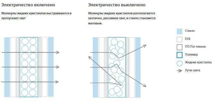 Смарт стекло в интерьере — что это и как его используют?