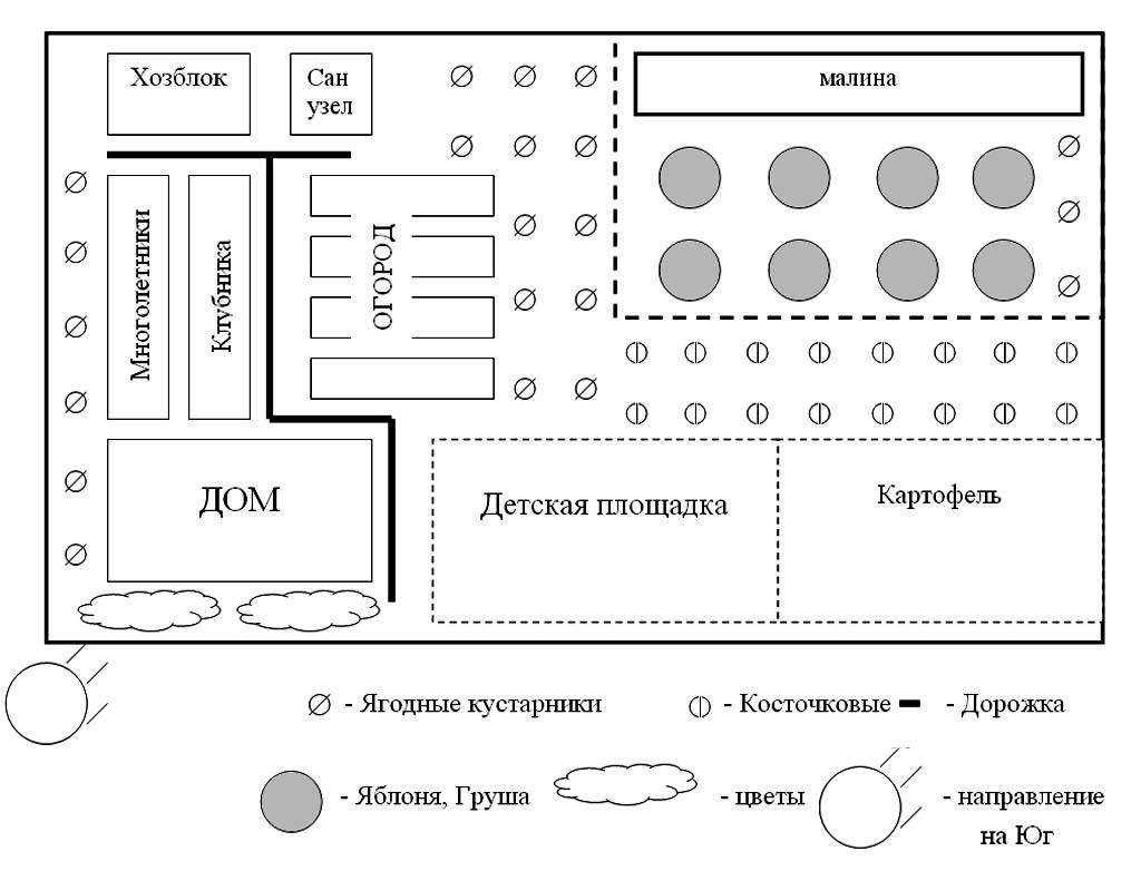 Разбиваем плодовый сад