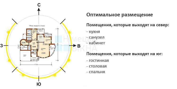 Как расположить дом на участке по сторонам света: инструкция