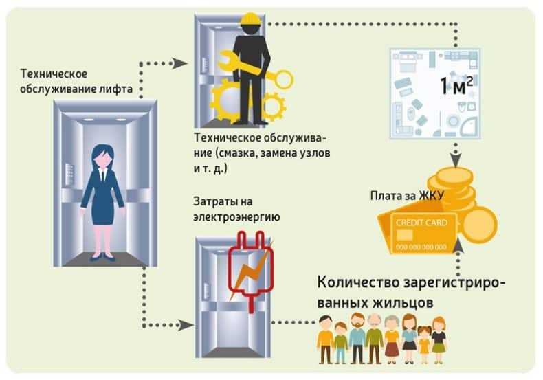 Оплата за лифт в многоквартирном доме