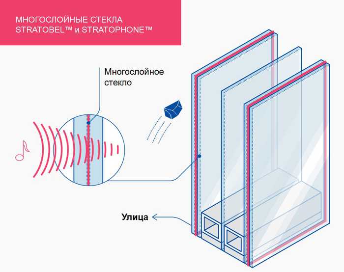 Шумозащитный стеклопакет