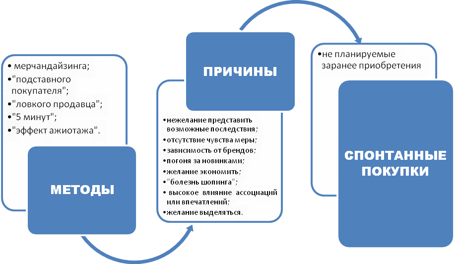 Как спонтанные покупки клиентов смогут увеличить ваш доход | rusbase