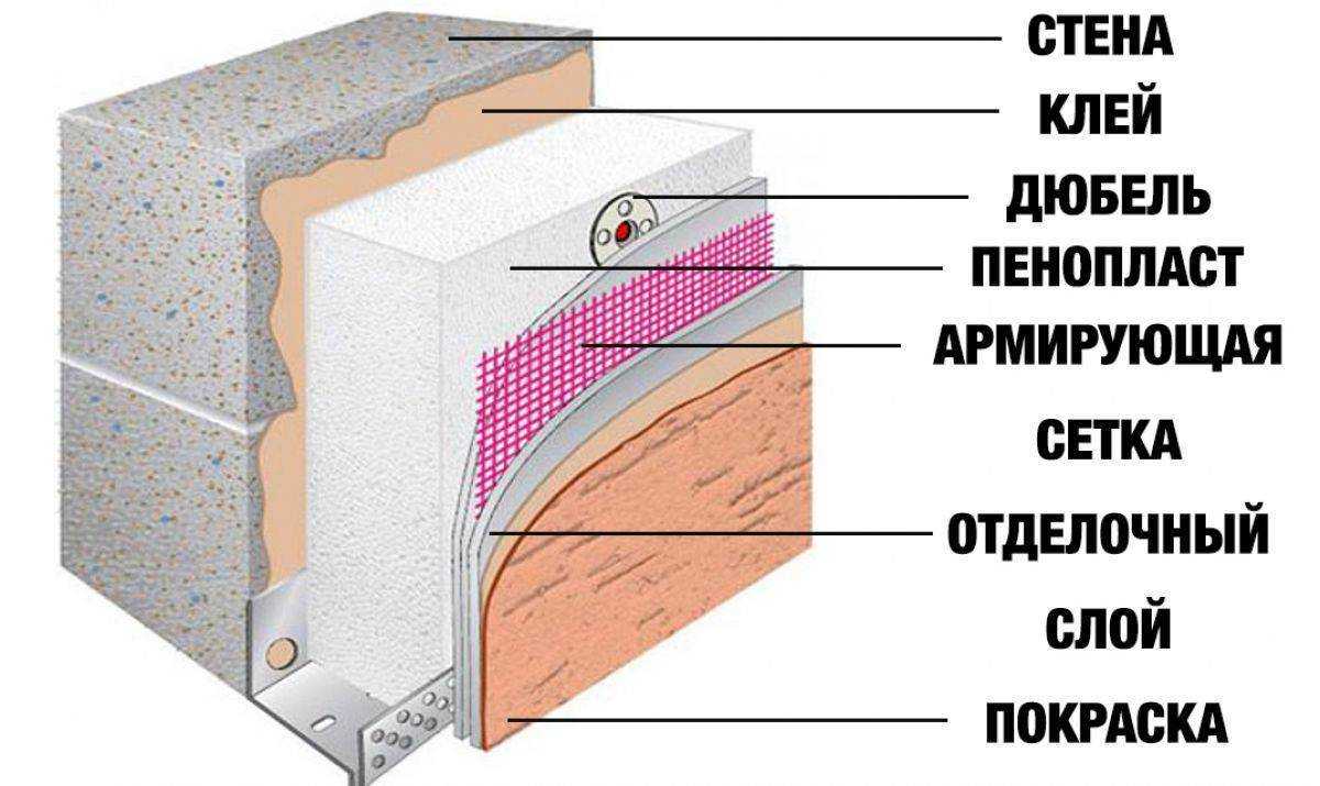 Утепление фасада дома, лучшие материалы для теплоизоляции