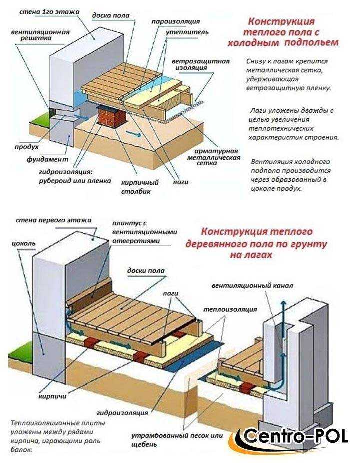 Лаги для пола, размер бруса и процесс укладки