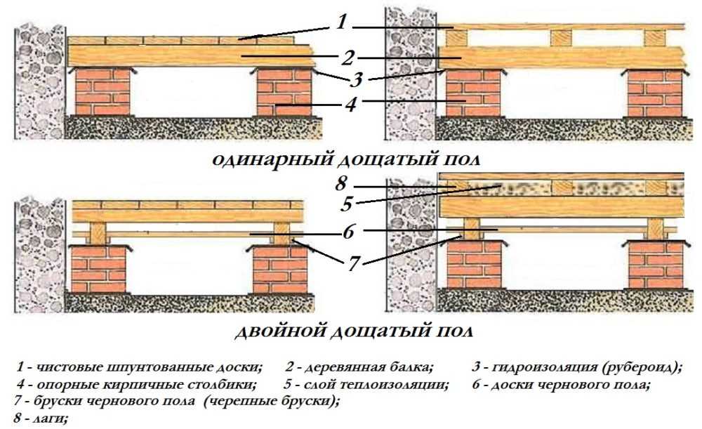 Пол из фанеры - основные правила, несколько вариантов пошагово