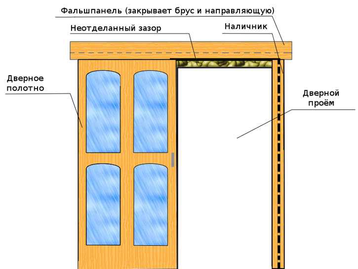 🔫 межкомнатные двери-купе: основные виды и особенности