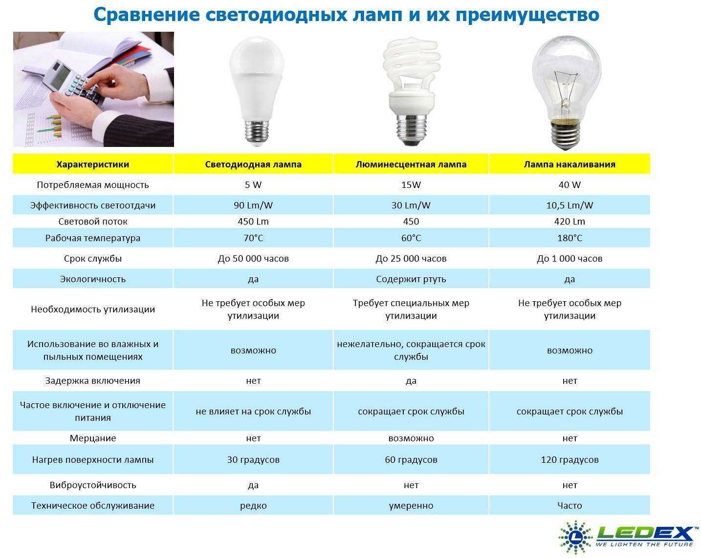 Эксперт о светодиодных лампах: чем отличаются, почему перегорают, какие покупать… | ichip.ru