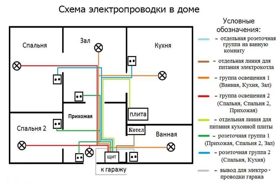 Правильная разводка электрики в квартире как создать дизайн проект электрики как правильно сделать разводку электропроводки в доме и в частности на кухне