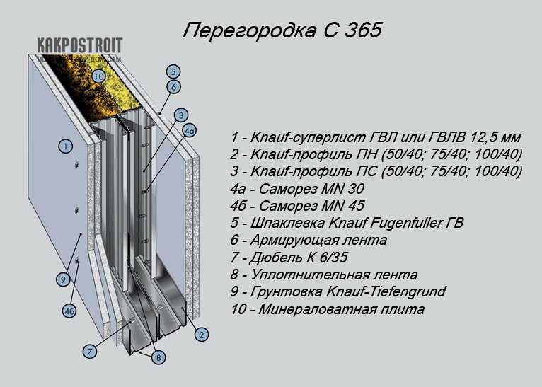 Стены из гипсокартона или из чего лучше делать межкомнатные перегородки