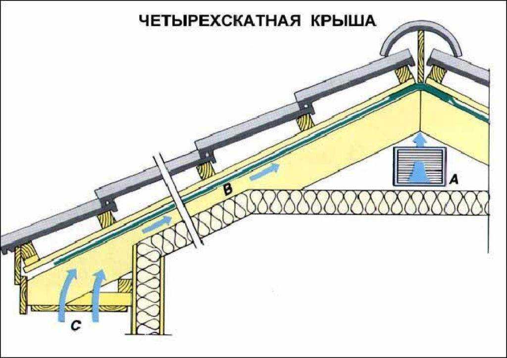 Как продлить жизнь крыше: монтаж вентиляции своими руками