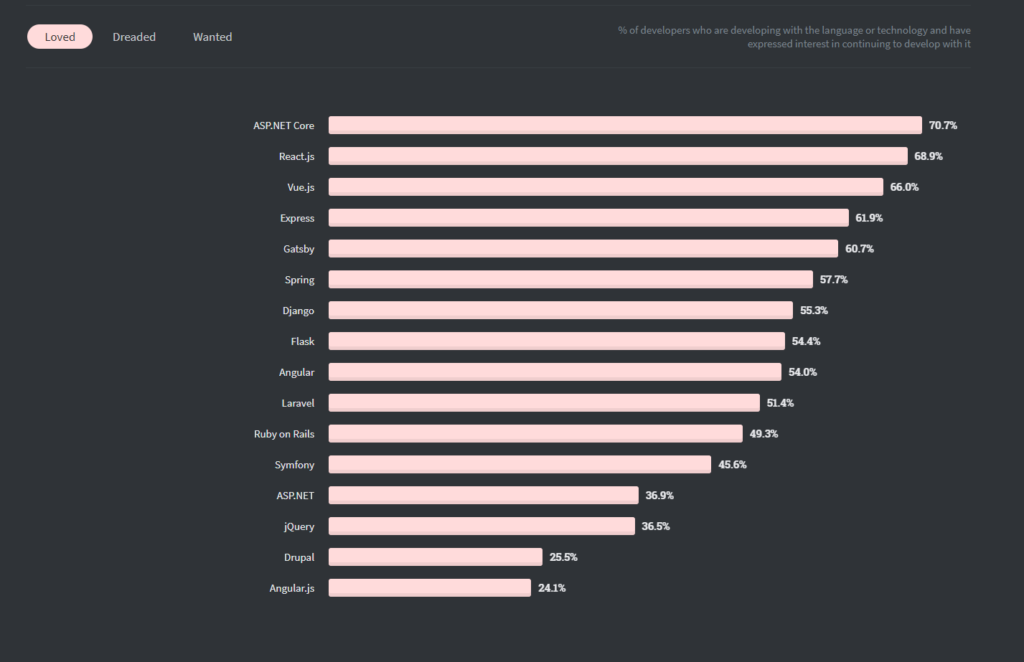 Top big data technologies rising in 2024