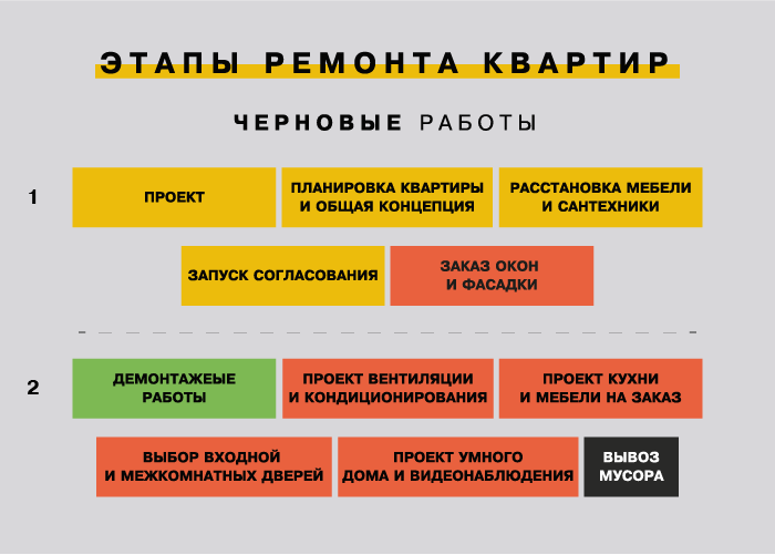 С чего начать ремонт квартиры, дома, новостройки – последовательность капитального ремонта – поэтапная инструкция