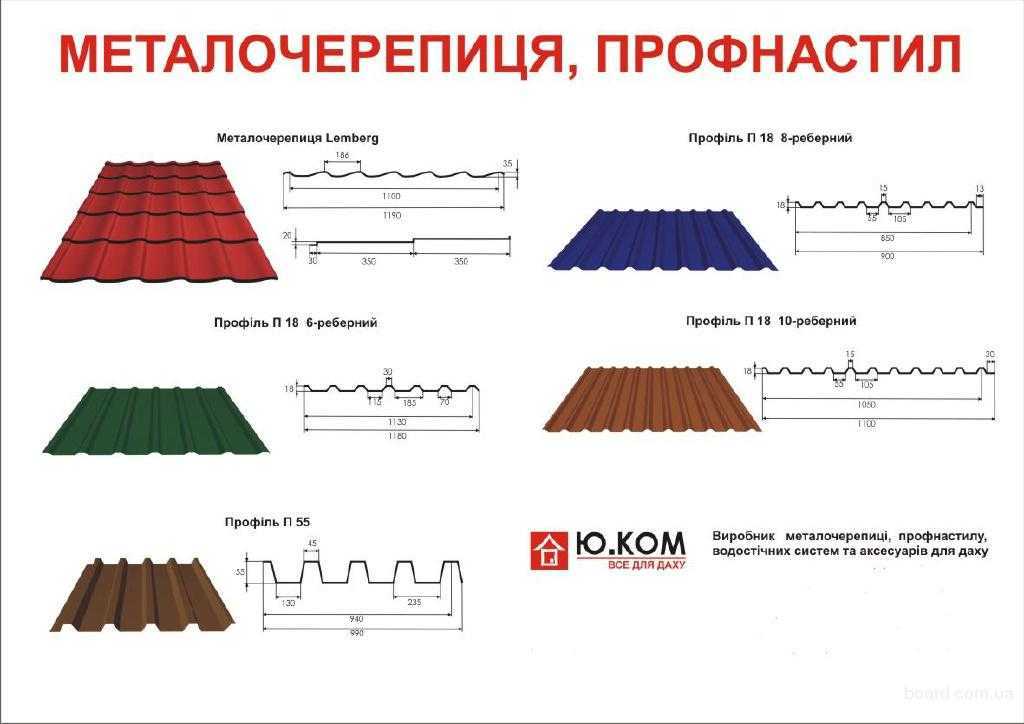 Что лучше металлочерепица или профнастил на крышу: отличие, сравнение