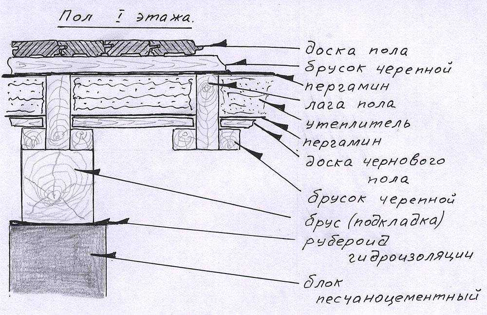 Толщина доски для пола и расстояние между лагами