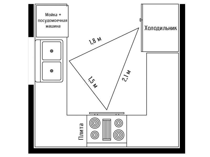 Правильная организация пространства на кухне