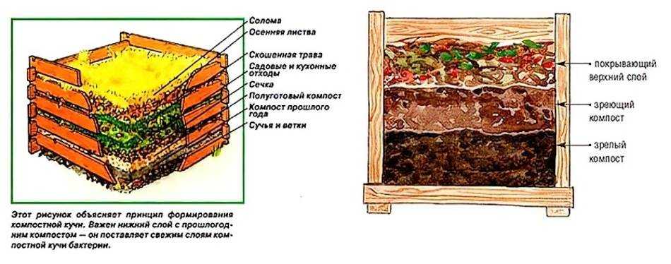 Компостная яма своими руками: как сделать, простые варианты изготовления